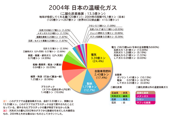 日本の部門別温暖化ガス（2004年）