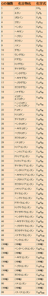 (参考) アルカン系化合物リスト