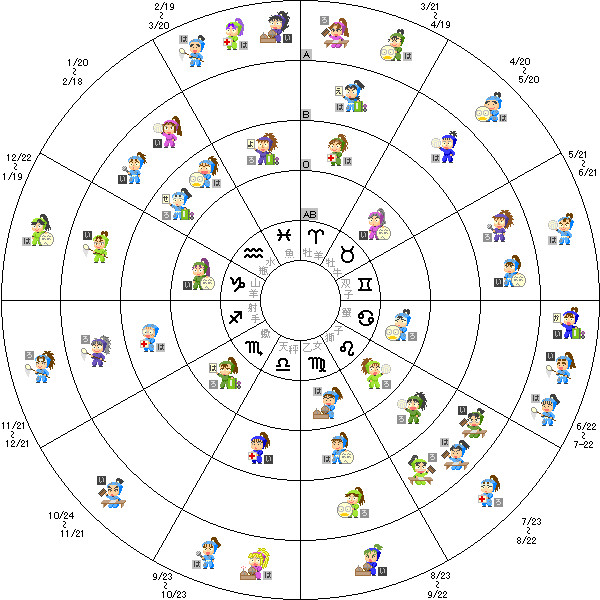 星座・血液型早見表(忍たま)