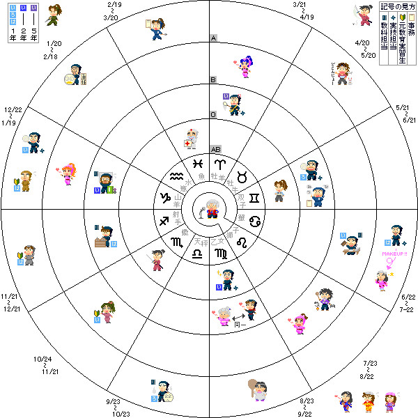 星座・血液型早見表(学園＋α)