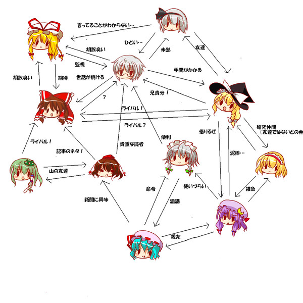 東方相関図簡易Ver