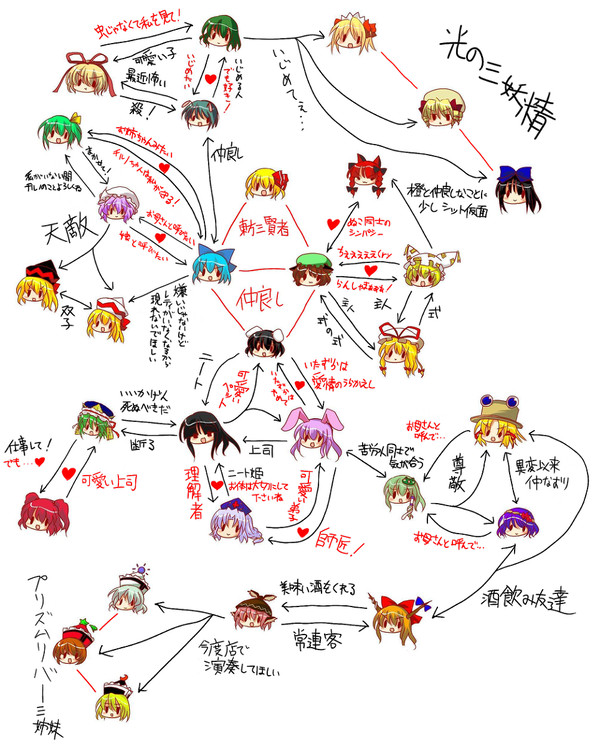 東方相関図(ちっちゃい子&その家族編)