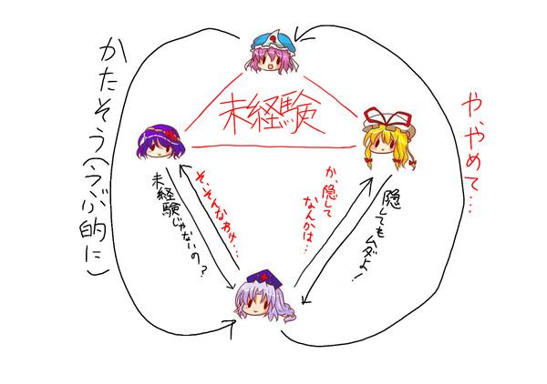 東方相関図(東方男性未経験反応シリーズ)