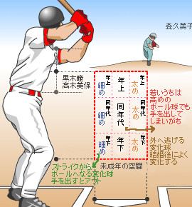 ストライクゾーン