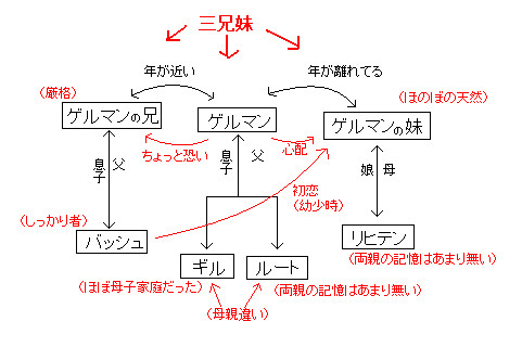 【ゲルマン族】同志求ム【設定】