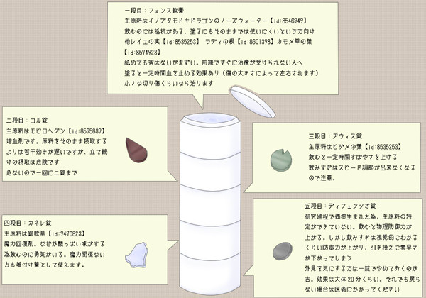 【PFⅣ】ドーピング類【星薙の守人】