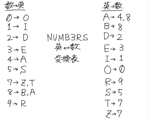 NUMB3RS 数字⇔アルファベット 変換表