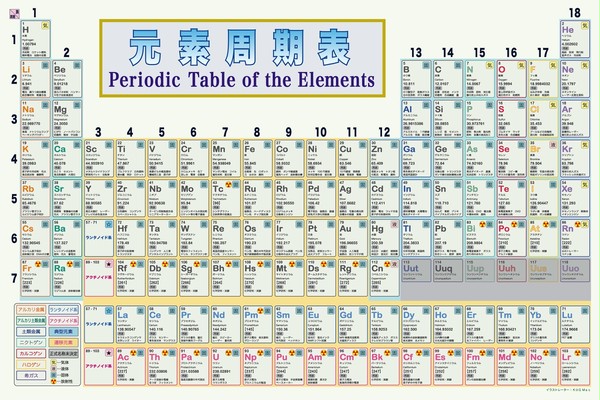 the Periodic Table