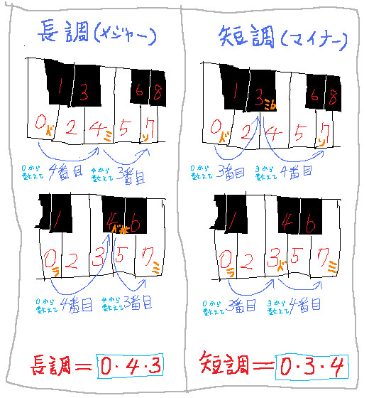よく考えてみれば必ず理解できるかもしれない長調と短調の見わけ方