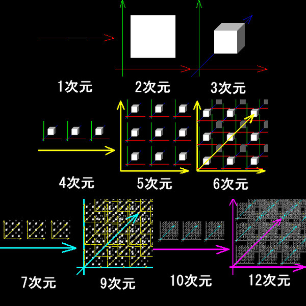 多次元空間