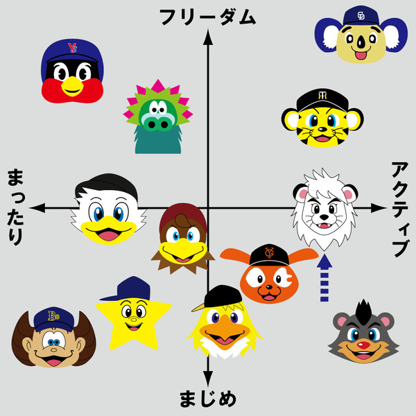 球団マスコット　キャラクター分析図