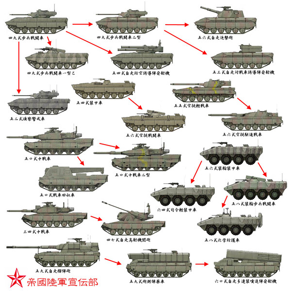 帝国陸軍車両系列図
