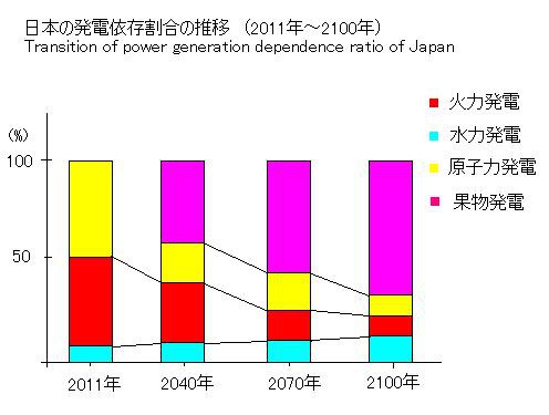 発電依存割合