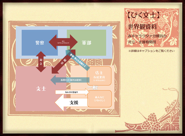 【ぴく文士】各組織・キャラクタァ相関図【資料】