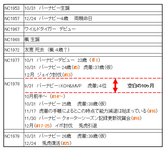 私のためのタイバニ時系列表。(9/28 キャプションに追記あり)