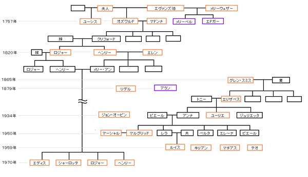 【ポーの一族】　系略図