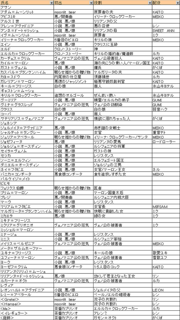 エヴィリオス年代記　登場人物一覧
