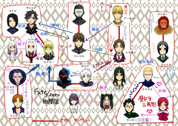 Fate/zero相関図(私情含む)