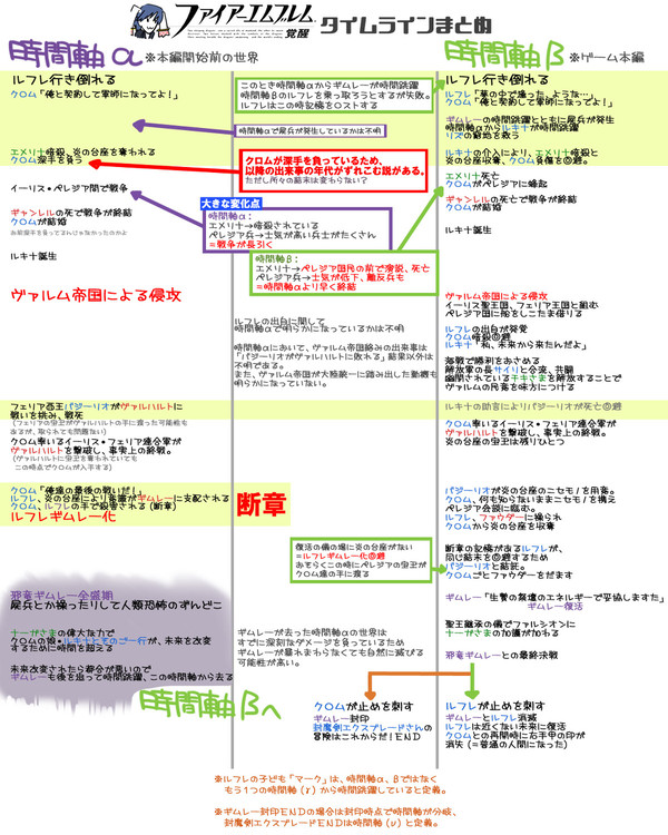 【ＦＥ覚醒】年表まとめ
