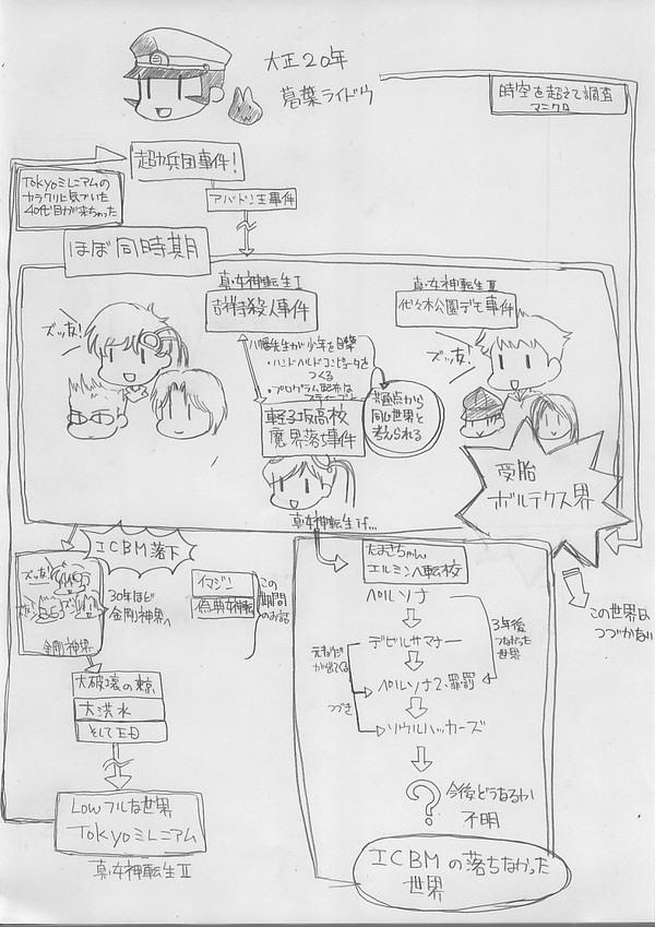 真・女神転生シリーズの時系列相関図