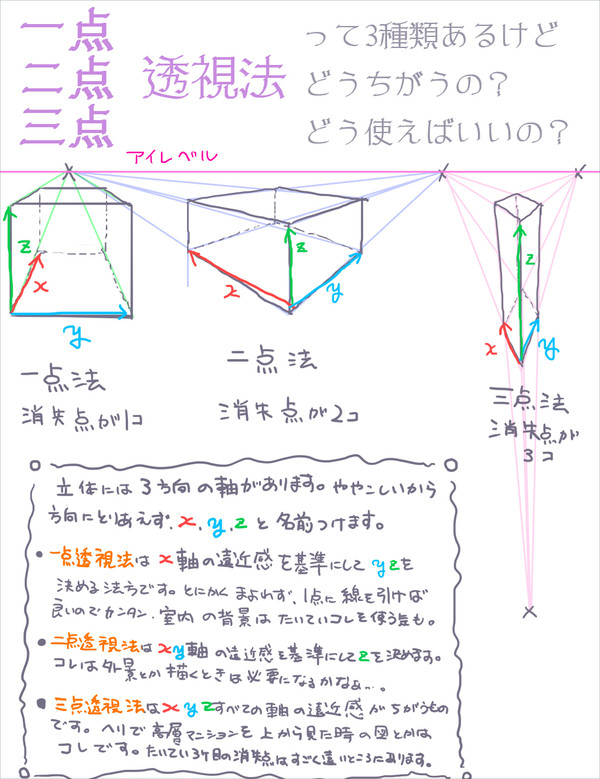一点二点三点透視法のちがいをざっくり【イラストうまくなりたいG】 - 1/1