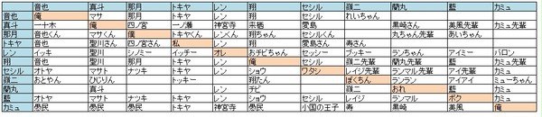 うた☆プリのキャラ間呼び名