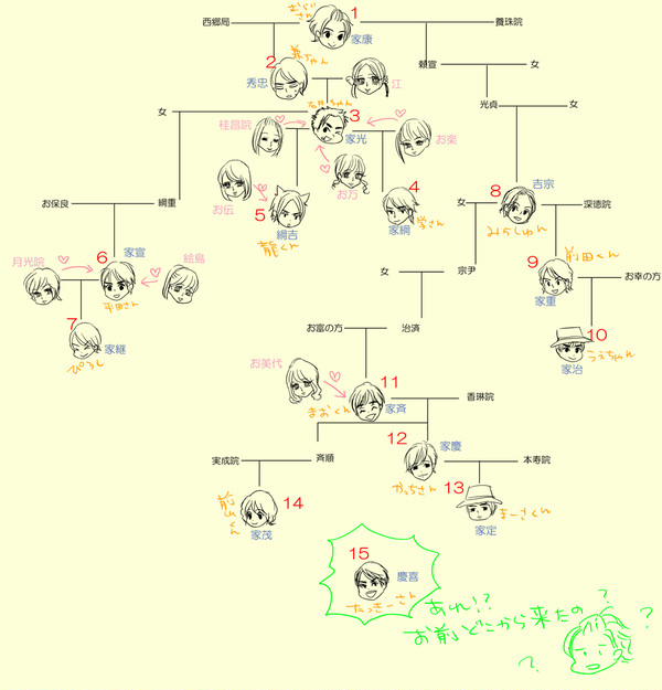 なんとなく徳川15代と奥カラがわかるかもしれない家系図