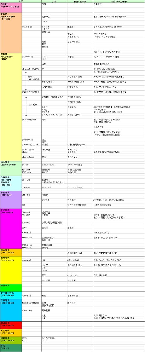 鬼灯の年表　Ver1.0