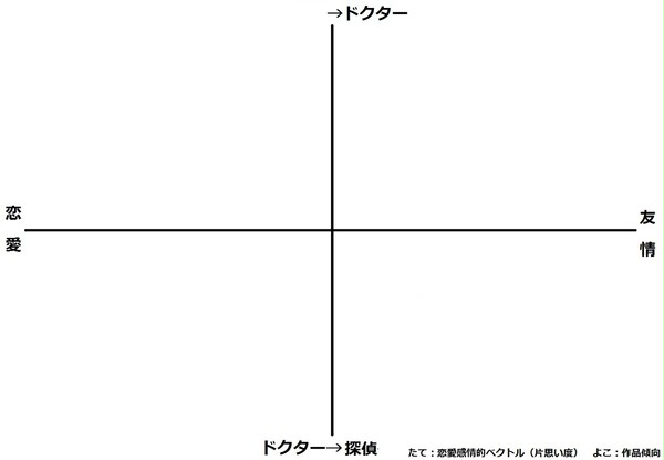 【腐向け】歴代ホームズ作品をグラフ化してみた【イメレス】