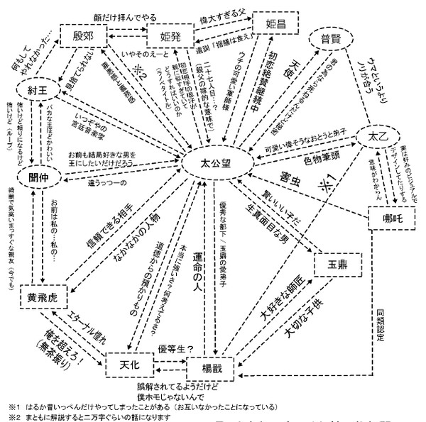 【腐向け】WJ封神演義人物相関図