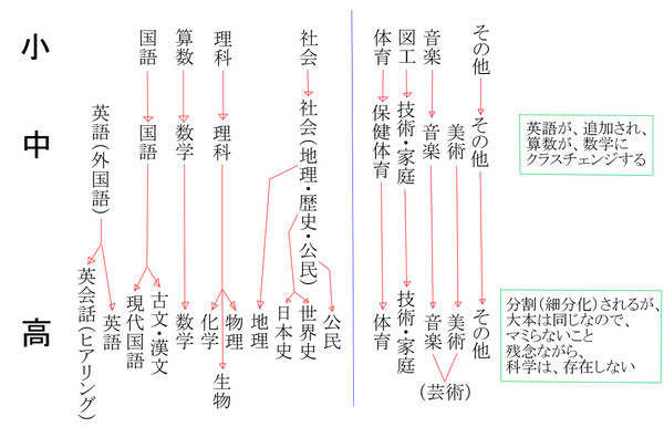 中学または、高校そのものについての予習（どんな授業があるの？）改