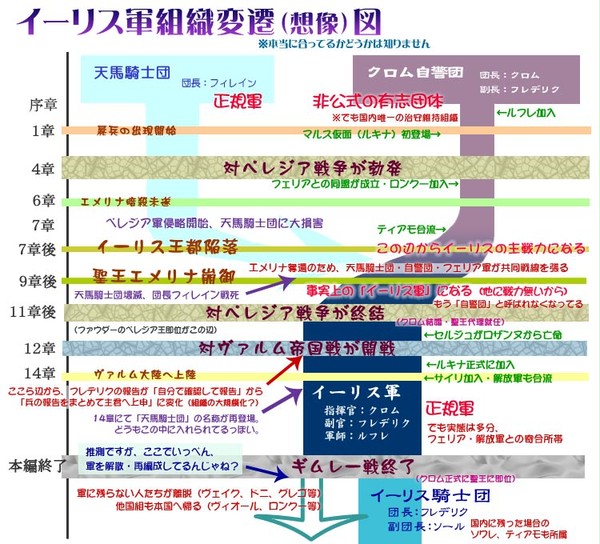 イーリス軍組織変遷(想像)図