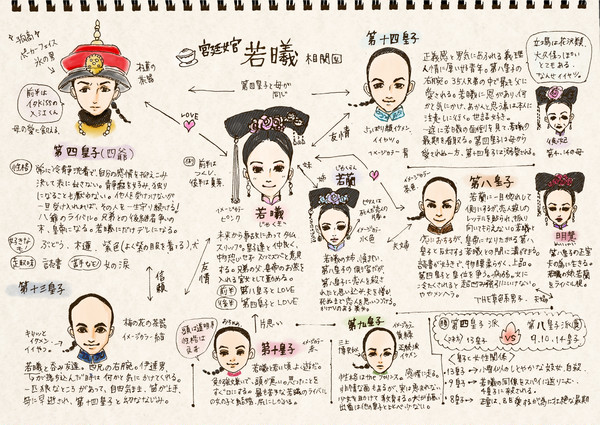 ドラマ【若曦 (步步驚心)】相関図