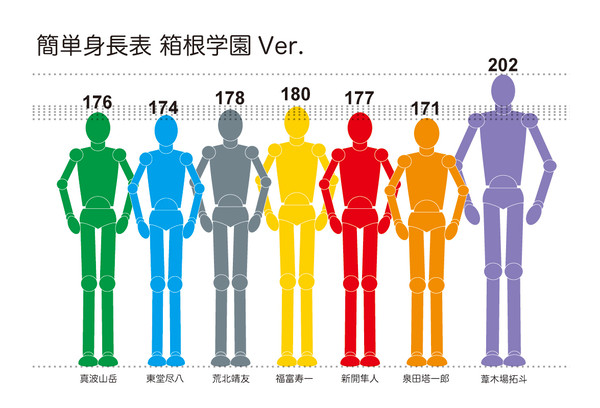 身長表【箱根学園Ver.】