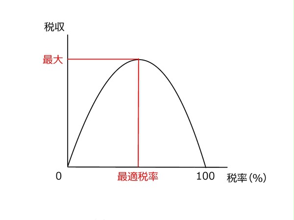 ラッファーカーブ