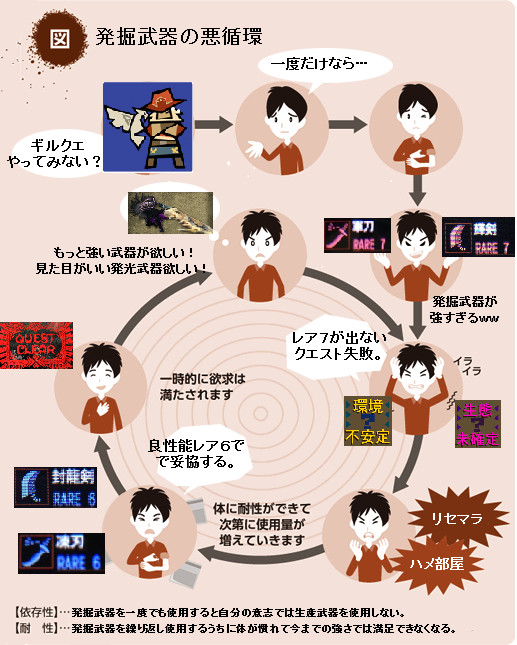 【MH4】 発掘武器の悪循環コラ。