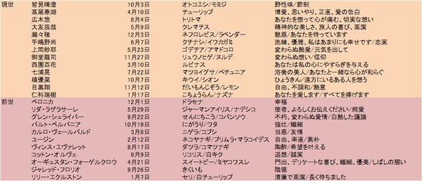 ボクセキ誕生日一覧