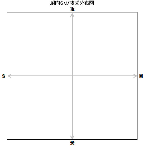 脳内SM/攻受分布図