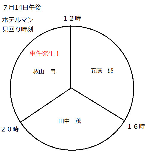 事件当日　１０階　警備状況