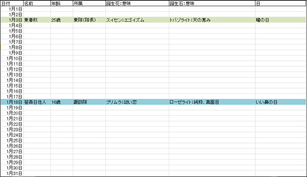 【WT】誕生日、誕生花、誕生石まとめ【資料】