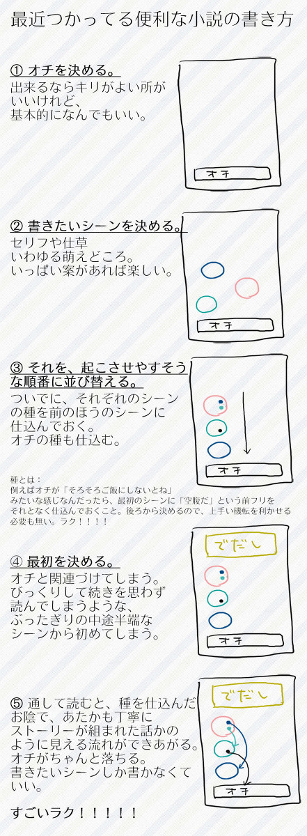 最近使ってる小説の便利な書き方