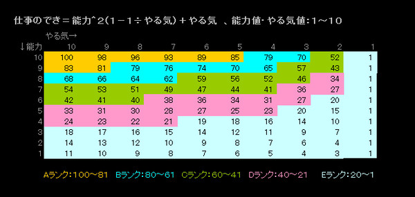 仕事のできとは