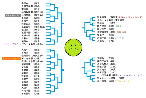 ビルドファイターズトライ予想
