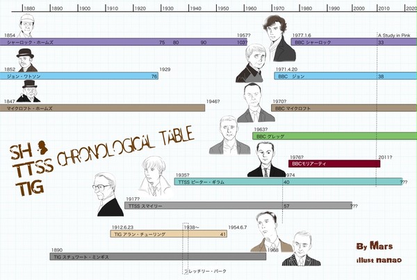 SH・TTSS・TIG chronological table