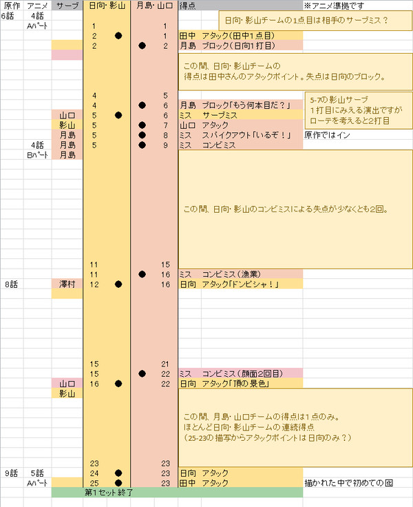 一期の試合をスコアシートで振り返る