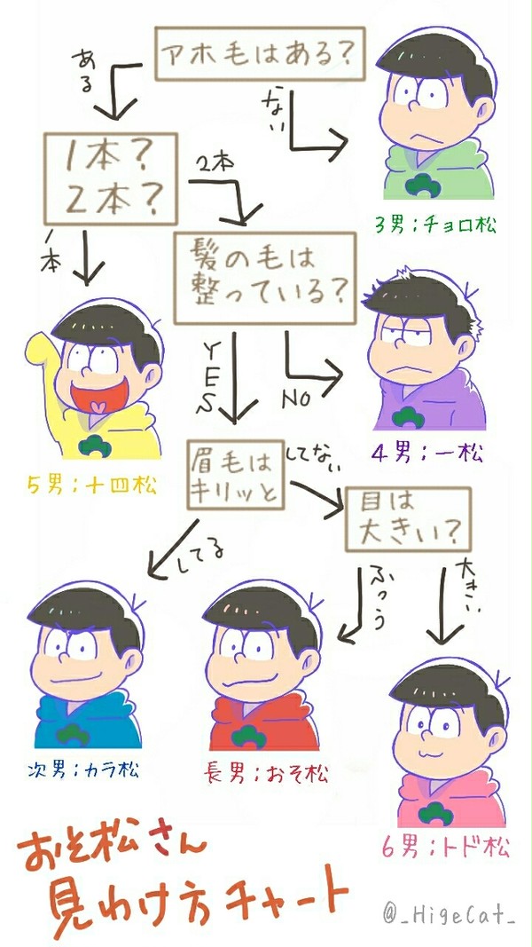 六つ子の見分け方