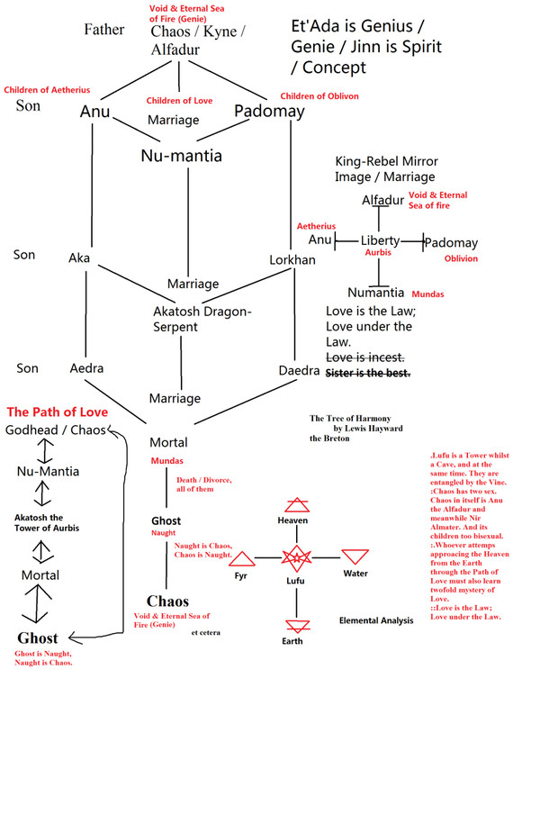 The Tree of Harmony in TES