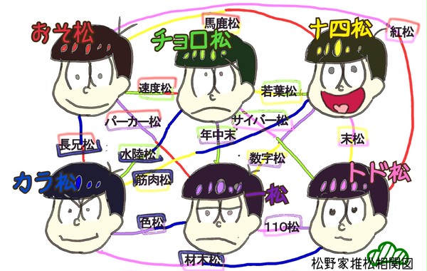 おそ松さん相関図？