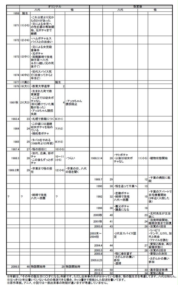 やしサト年齢対照表