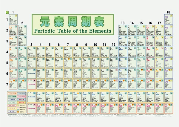 Periodic Table of the Elements